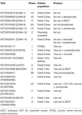 CAR T-Cell Therapy for B-Cell non-Hodgkin Lymphoma and Chronic Lymphocytic Leukemia: Clinical Trials and Real-World Experiences